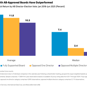 Chart: US Companies with AB-approved boards have outperformed