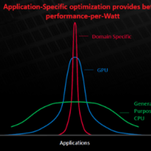 "Application-Specific optimization provides better performance per Watt" with graph