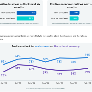 Graphs showing that Microbusiness owners using GenAI are more likely to feel positive about their business and the national economy