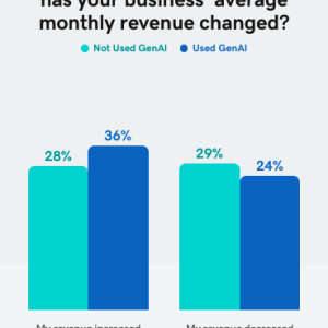 Graph showing results of how business' average monthly revenue has changed over the last six months. 