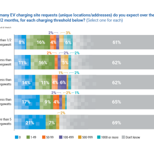 "How many EV charging site requests (unique locations/addresses) do you expect over the next 12 months, for each charging threshold below? (Select one for each)"