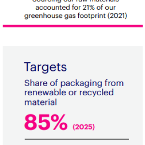 Graphic showing 21% of raw materials accounted for greenhouse gas footprint and the target percentages