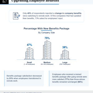 Graph titled "Upgrading Employee Benefits" depicting the percentage of change in benefits