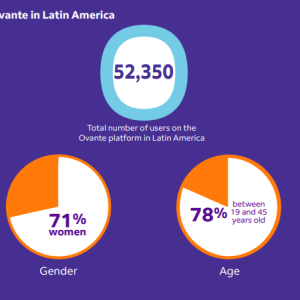 Graphic showing Ovante in Latin America: 52,350 Total number of users on the Ovante platform in Latin America, 71% women, 78% between the ages of 19 and 45 years old