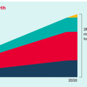 Info graphic 2030: Clear Path to Profitable Growth. Line chart showing growth through 2030.