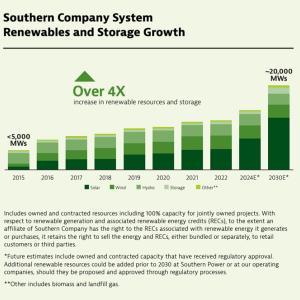 Info graphic "Southern Company System Renewables and Storage Growth." Bar graph data from 2015-2030.