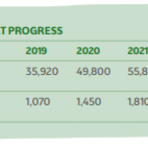 Harmony Wheat Progress info chart with data for years 2019-2022