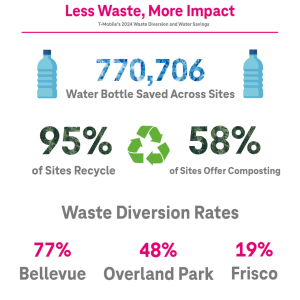 Less waste, more impact