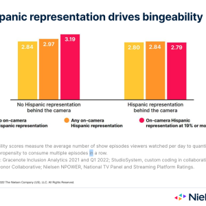 Hispanic representation graph