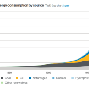 Info graphic growth chart "Historical global primary energy consumption by source"