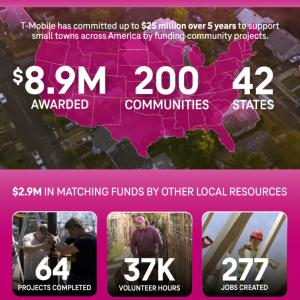 "Tmobile Hometown Grant" and statistics. $2.9M in matching funds by other local resources.