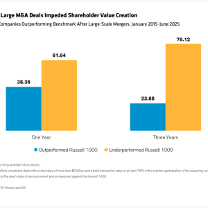 Historically, Large M&A Deals Impeded Shareholder Value Creation