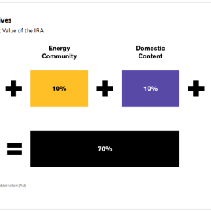 Info graphic "Greening the Incentives Total Potential Tax Credit Value of the IRA" with categories and percentages adding up to 70%.