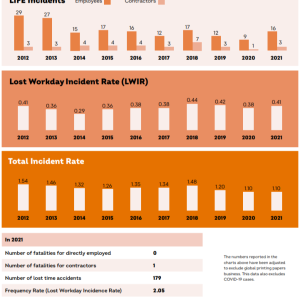 Info graphic of data comparing number of incidents, lost workday incident rates, and total incidents. In 2021 Number of fatalities for contractors: 1, Number of lost time accidents: 179, Frequency Rate (Lost Workday Incidence Rate) 2.05, Severity Rate (Lost Workday Rate) 118.3, The numbers reported in the charts above have been adjusted to exclude global printing papers business. This data also excludes COVID-19 cases.