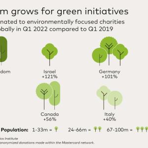 "Momentum grows for green initiatives The amount donated to environmentally focused charities grew 48.4% globally in Q1 2022 compared to Q1 2019" with statistics from other countries as well. 