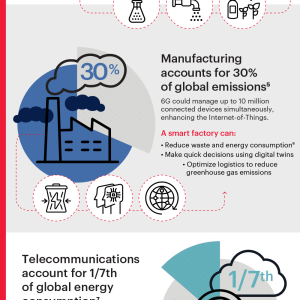 Infographic about How 6G Will Advance a Sustainable Future