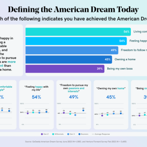 "Defining the American Dream Today"