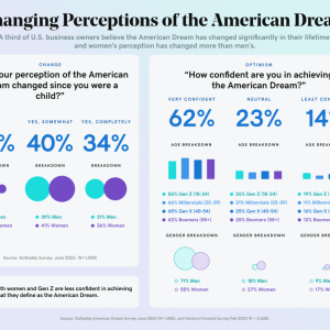 "Changes Perceptions of the American Dream"