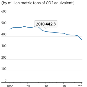 graph of falling emissions