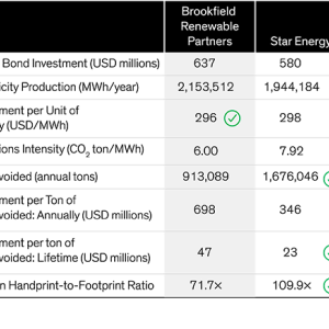 Two Similar Green Bonds, Two Different Impacts infographic