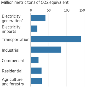 graph of California carbon emissions in 2020, by source