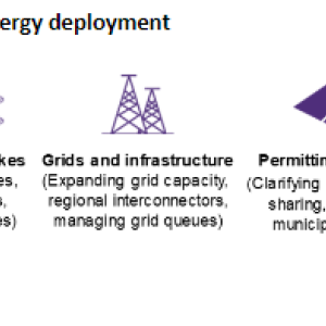 Figure 2: Solutions to renewable energy development