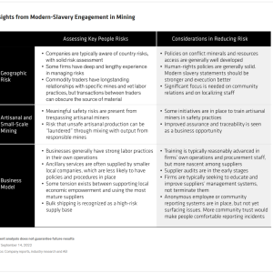Info graphic outline: Insights from Modern-Slavery Engagement in Mining. Two columns: Assesing key people risks and considerations in reducing risk. Bullet points in three categories on the left: geographic risk, artisanal and small-scale mining, and business model.