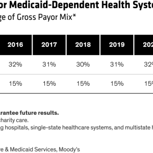 Providing Capital for Medicaid-Dependant Health Systems
