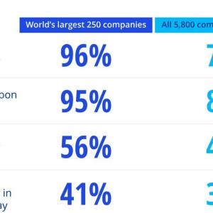 Info graphic "Key findings" with two columns and four categories and percentages.