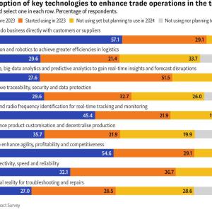 Info graphic "Extent of adoption of key technologies to enhance trade operations in the tech sector" Bar graphs for each category.