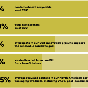 Info graphic showing multiple statistics for percentages of recycled materials, compostable, and materials diverted from landfills