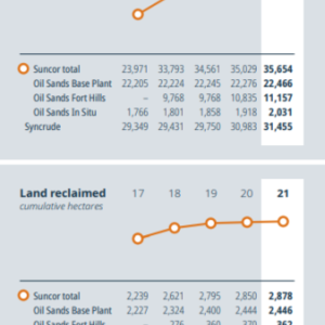 Info graphic. Two line graphs showing "Land Disturbed" and "Land Reclaimed" in cumulative hectares. From 2017-2021.