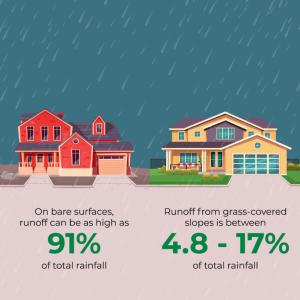 Two digital homes in the rain. Statistics for grass lawns vs bare surface.