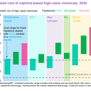 Levelized cost of naphtha-based high-value chemicals, 2030