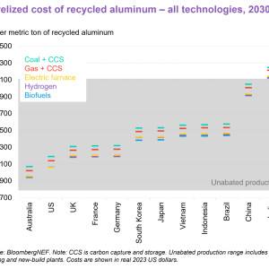 Levelized cost of recycled aluminum - all technologies, 2030
