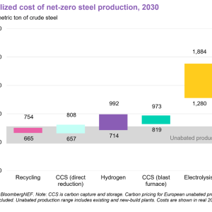 Levelized cost of net-zero steel production, 2030