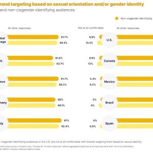 Comfort with brand targeting based on sexual orientation and/or gender identity Among cisgender and non-cisgender identifying audiences chart.