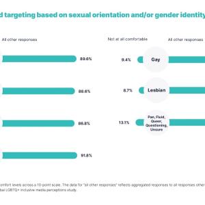 Comfort with brand targeting based on sexual orientation and/or gender identity By identity group chart.