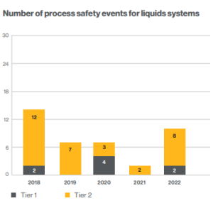 Info graphic bar chart: Number of process safety events for liquids systems.