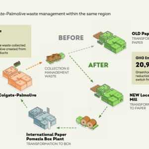 Info graphic: Localization: Benefits of Colgate-Palmolive waste management within the same region. Flow chart showing Old paper mill vs. New paper mill. Corrugated waste 874 ton Amount of corrugate waste collected from Colgate-Palmolive created from packaging of its products. GHG Emissions 20,990 kg Greenhouse gas emission reduction from transportation switch from Lunata to Tivoli.