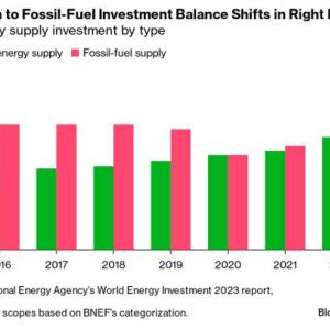 Graph: Low-Carbon to Fossil-Fuel Investment Balance Shifts in Right Direction