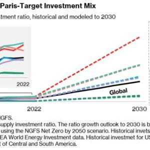 Graph: No Regions Aligned to Paris-Target Investment Mix