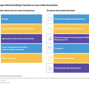 US, Europe Policies Enabling Transition to Low-Carbon Economies