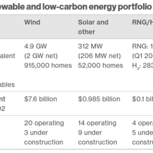Chart titled "Our renewable and low-carbon energy portfolio