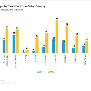Info graphic More Companies Committed to Low-Carbon Economy SBTi Targets for MSCI World Companies