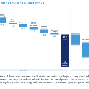 PATHWAY TO NET ZERO FROM GLOBAL OPERATIONS