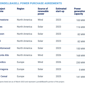 LYONDELLBASELL POWER PURCHASE AGREEMENTS