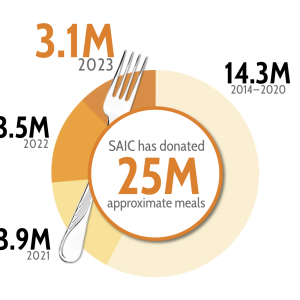 Meals donated infographic 