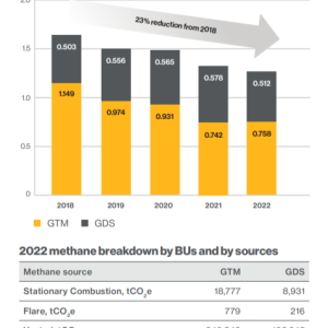 Info graphic "Our methane performance summary Methane emissions (million tonnes CO2e)"