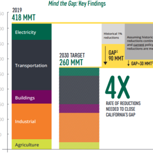 bar graph "Mind the gap: Key findings
